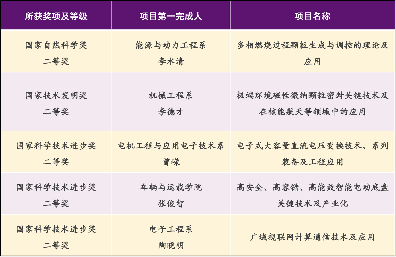 20260708-国家科学技术奖-微信-永利集团304官网牵头获国家科技三大奖通用项目一览.png